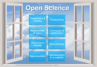Findabilityity &
visibility
Transparency
Responsibility
& rigour
Community &
collaboration
Inclusivity &
equality
Accountability
Reproducibility
Interoperability
& re-usability
Open Science
 