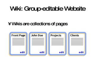 Wiki: Group-editable Website Wikis are collections of pages 