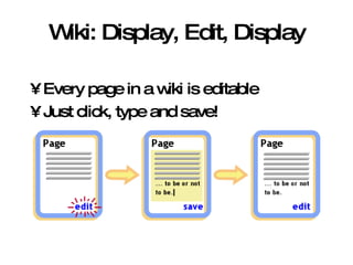 Wiki: Display, Edit, Display Every page in a wiki is editable Just click, type and save! 