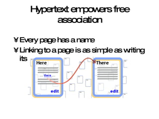 Hypertext empowers free association Every page has a name Linking to a page is as simple as writing its name 