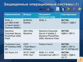 Защищенные операционные системы (1)

Наименование       Вендор        Фундамент              Сертификация
                                 открытого кода
RHEL 4             ВНИИНС        RHEL 4                 ФСТЭК:
для IBM S/390      RedHat                               ОУД-4+, НДВ-4
(старый проект:
Омоним-390ВС)
Mandriva          ЗАО НИЦ        Mandriva Corporate     ФСТЭК:
Corporate Server, Mandriva       Server 4 Update 3,     НДВ-4, СВТ-5
PowerPack 2008,                  Mandriva PowerPack
Flash                            2008, Mandriva Flash

Trustverse Linux   ООО           Fedora Core 6          ФСТЭК:
XP Desktop 2008    «ТрастВерс»                          НДВ-5, СВТ-5,
SE                 (Infosec)                            АС-1Г, ИСПДн-К2
ОС Янукс 3.0       ФГУП "НИИ     RHEL 5.1, KVM          ФСТЭК:
                   НПО "Луч"     Соответстие LSB 3.1    ОУД3+, НДВ-4,
                                                        АС-1Г
                                                                          7
 