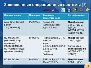 Защищенные операционные системы (2)

Наименование          Вендоры    Фундамент                 Сертификация
                                 открытого кода
Astra Linux Special   РусБИТех   Debian 5/6                Минобороны:
Edition                          (Lenny/Squeeze)           СВТ-3, НДВ-2,
1.5 (Смоленск)                   Ядро 2.6.34-3             РДВ (ТУ)
                                                           ФСТЭК: СВТ-3,
                                                           НДВ-2, АС-1Б

ОС МСВС 3.0           ВНИИНС     RedHat Linux 6.2 и 7,     Минобороны:
(КП «АВЗ» и др.                  RHEL 5                    СВТ-2, НДВ-1
окружение)                       ядра
(МСВС-Э, МСВС-Р,                 2.2.20/2.4.32/2.4.37.9/   (истёк срок
ОС «Оливия» и др.                2.6.18-238(el5)           сертификата по
проекты линейки)                 clamAV                    ФСТЭК: СВТ-3,
                                 Portsentry                НДВ-2 )

ОС МСВС 5.0           ВНИИНС     RHEL 5. Ядро 2.6.18-      Минобороны:
                                 194(el5)/2.6.2x           СВТ-2, НДВ-1
                                                                            8
 