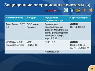 Защищенные операционные системы (3)

Наименование       Вендор   Фундамент           Сертификация
                            открытого кода
Альт Линукс СПТ ООО «Альт   Радикально          ФСТЭК:
6.0             Линукс»     переработанный      СВТ-4, НДВ-4
                            форк от Mandrake со
                            своим репозиторием
                            пакетом "Сизиф“,
                            ядро 2.6.32
МСВСфера 5.2       VDEL     RHEL 5.2            ФСТЭК:
(Desktop/Server)   ВНИИНС                       ОУД-2, НДВ-4,
                                                АС-1Г, ИСПДн-К1
                            RedHat Linux




                                                                  9
 