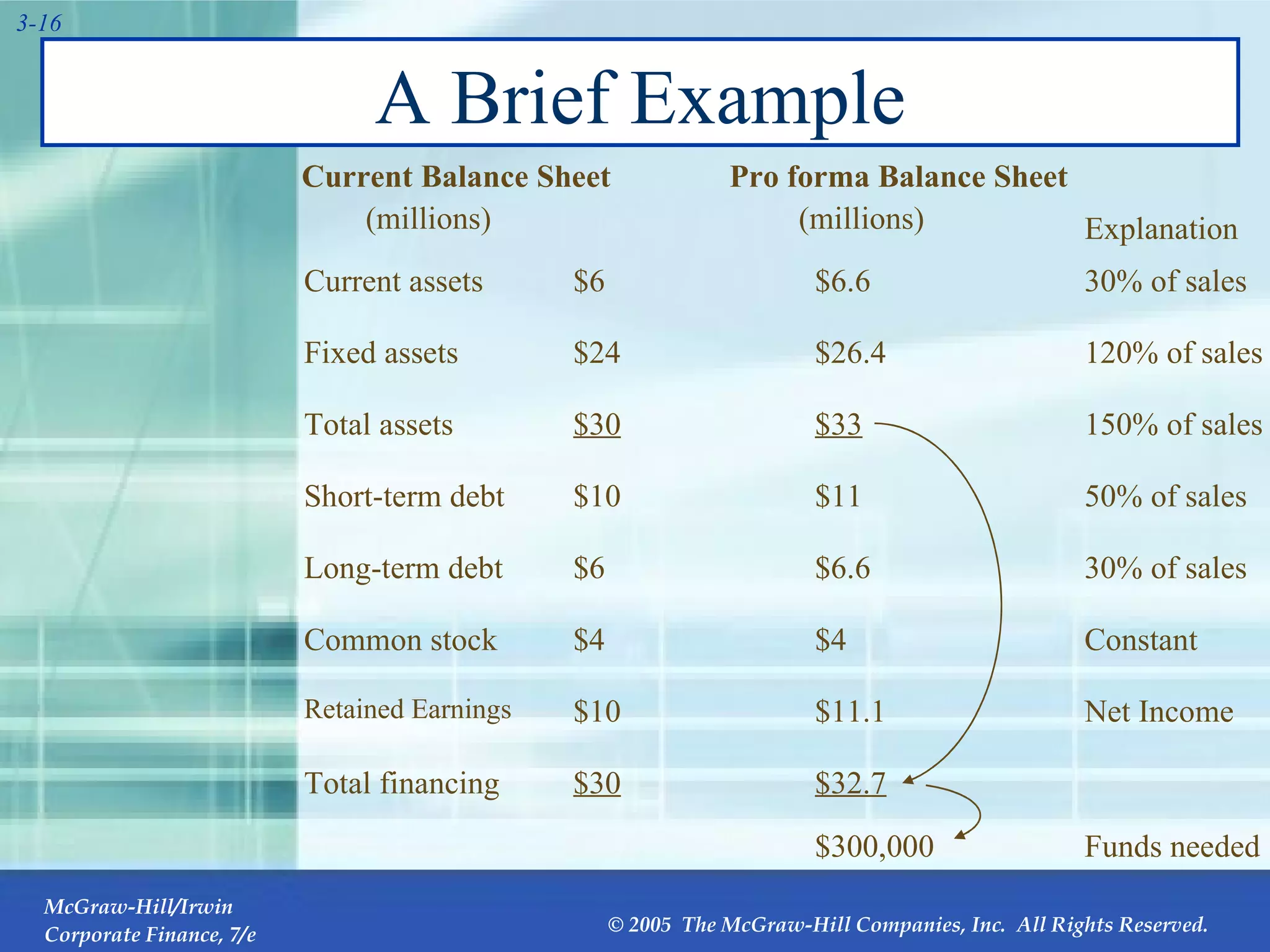 A Brief Example Current Balance Sheet Pro forma Balance Sheet   (millions)   Explanation Current assets $6 $6.6 30% of sales Fixed assets $24 $26.4 120% of sales Total assets $30 $33 150% of sales Short-term debt $10 $11 50% of sales Long-term debt $6 $6.6 30% of sales Common stock $4 $4 Constant Retained Earnings $10 $11.1 Net Income Total financing $30 $32.7     $300,000 Funds needed (millions) 
