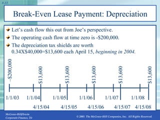 Break-Even Lease Payment: Depreciation Let’s cash flow this out from Joe’s perspective. The operating cash flow at time zero is -$200,000. The depreciation tax shields are worth 0.34X$40,000=$13,600 each April 15,  beginning in   2004. 1/1/03 1/1/04 1/1/05 1/1/06 1/1/07 1/1/08 4/15/08 $13,600 4/15/04 $13,600 4/15/05 $13,600 4/15/06 $13,600 4/15/07 $13,600 – $200,000 