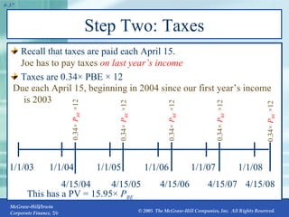 Recall that taxes are paid each April 15. Joe has to pay taxes  on last year’s income Taxes are 0.34× PBE × 12 Step Two: Taxes 1/1/03 1/1/04 1/1/05 1/1/06 1/1/07 1/1/08 Due each April 15, beginning in 2004 since our first year’s income is 2003 4/15/08 0.34 ×  P BE   ×12 4/15/04 0.34 ×  P BE   ×12 4/15/05 0.34 ×  P BE   ×12 4/15/06 0.34 ×  P BE   ×12 4/15/07 0.34 ×  P BE   ×12 This has a PV = 15.95×  P BE 
