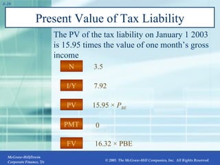 Present Value of Tax Liability The PV of the tax liability on January 1 2003 is 15.95 times the value of one month’s gross income 15.95 ×   P BE   PMT I/Y FV PV N 7.92 0 16.32 × PBE  3.5 PV 