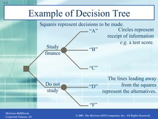 Example of Decision Tree Do not study Study finance Squares represent decisions to be made. Circles represent receipt of information  e.g . a test score. The lines leading away from the squares represent the alternatives. “ C” “ A” “ B” “ F” “ D” 