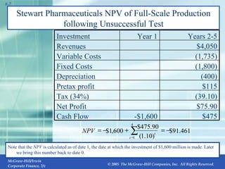 Stewart Pharmaceuticals NPV of Full-Scale Production following Unsuccessful Test Note that the  NPV  is calculated as of date 1, the date at which the investment of $1,600 million is made. Later we bring this number back to date 0.  $75.90 Net Profit (39.10) Tax (34%) $115 Pretax profit (1,800) Fixed Costs Years 2-5 Year 1 Investment $475 -$1,600 Cash Flow (400) Depreciation (1,735) Variable Costs $4,050 Revenues 461 . 91 $ ) 10 . 1 ( 90 . 475 $ 600 , 1 $ 4 1        t t NPV 
