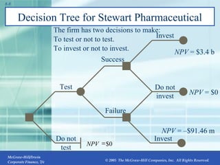 Decision Tree for Stewart Pharmaceutical Do not test Test Failure Success Do not invest Invest The firm has two decisions to make: To test or not to test. To invest or not to invest. NPV  = $3.4 b NPV  = $0 NPV  =  – $91.46 m Invest 0 $  NPV 