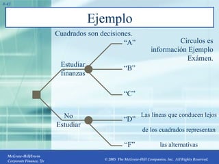 Ejemplo 8- No Estudiar Estudiar finanzas Cuadrados son decisiones. Circulos es información Ejemplo Exámen. Las líneas que conducen lejos de los cuadrados representan las alternativas “ C” “ A” “ B” “ F” “ D” 