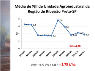 Média de %II de Unidade Agroindustrial da
Região de Ribeirão Preto-SP
6,5 6,4
3,6 3,6 3,5
7,6
5,9
3,65
4,28
3,8
0
2
4
6
8
%II
%II= 4,88
1%II = - 0,77 t/ha x 4,88 = - 3,75 t/ha
 