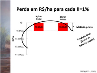 -R$ 50,85 -R$ 50,85
-R$ 133,00
-R$ 100,52
-R$ 200,00
-R$ 150,00
-R$ 100,00
-R$ 50,00
R$ -
R$/ha
Perda em R$/ha para cada II=1%
Matéria-prima
Açúcar
Cristal
Etanol
Anidro
- R$ 183,85
- R$ 151,37
CEPEA (20/11/2015)
 