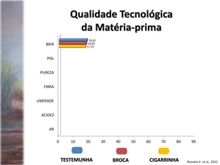 Rossato Jr. et al., 2012
Qualidade Tecnológica
da Matéria-prima
BROCATESTEMUNHA
0 10 20 30 40 50 60 70 80 90
AR
ACIDEZ
UMIDADE
FIBRA
PUREZA
POL
BRIX 17,55
18,09
18,63
CIGARRINHA
 