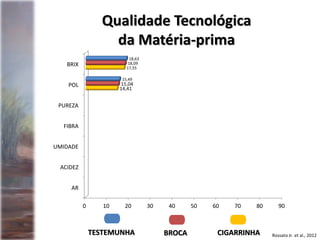 Rossato Jr. et al., 2012
Qualidade Tecnológica
da Matéria-prima
BROCATESTEMUNHA
0 10 20 30 40 50 60 70 80 90
AR
ACIDEZ
UMIDADE
FIBRA
PUREZA
POL
BRIX
14,41
17,55
15,04
18,09
15,49
18,63
CIGARRINHA
 