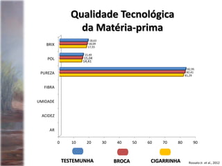 Rossato Jr. et al., 2012
Qualidade Tecnológica
da Matéria-prima
BROCATESTEMUNHA
0 10 20 30 40 50 60 70 80 90
AR
ACIDEZ
UMIDADE
FIBRA
PUREZA
POL
BRIX
81,29
14,41
17,55
82,41
15,04
18,09
82,95
15,49
18,63
CIGARRINHA
 