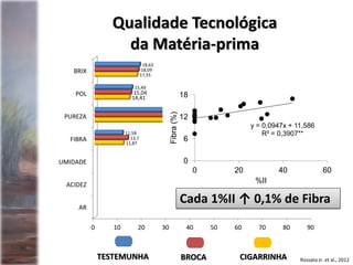 Rossato Jr. et al., 2012
Qualidade Tecnológica
da Matéria-prima
BROCATESTEMUNHA
0 10 20 30 40 50 60 70 80 90
AR
ACIDEZ
UMIDADE
FIBRA
PUREZA
POL
BRIX
11,87
81,29
14,41
17,55
13,7
82,41
15,04
18,09
11,58
82,95
15,49
18,63
CIGARRINHA
y = 0,0947x + 11,586
R² = 0,3907**
0
6
12
18
0 20 40 60Fibra(%)
%II
Cada 1%II ↑ 0,1% de Fibra
 