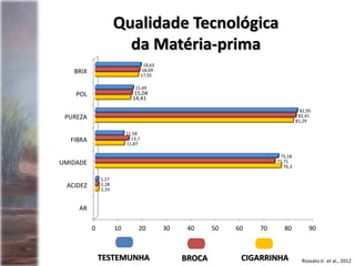 Rossato Jr. et al., 2012
Qualidade Tecnológica
da Matéria-prima
BROCATESTEMUNHA
0 10 20 30 40 50 60 70 80 90
AR
ACIDEZ
UMIDADE
FIBRA
PUREZA
POL
BRIX
1,33
76,3
11,87
81,29
14,41
17,55
1,28
73,71
13,7
82,41
15,04
18,09
1,17
75,18
11,58
82,95
15,49
18,63
CIGARRINHA
 