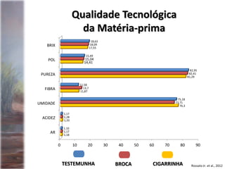 Rossato Jr. et al., 2012
Qualidade Tecnológica
da Matéria-prima
BROCATESTEMUNHA
0 10 20 30 40 50 60 70 80 90
AR
ACIDEZ
UMIDADE
FIBRA
PUREZA
POL
BRIX
1,18
1,33
76,3
11,87
81,29
14,41
17,55
1,17
1,28
73,71
13,7
82,41
15,04
18,09
1,10
1,17
75,18
11,58
82,95
15,49
18,63
CIGARRINHA
 
