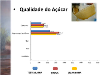 • Qualidade do Açúcar
0 100 200 300 400 500 600 700 800
Umidade
Pol
Cor
Compostos fenólicos
Dextrana
295,62
144,03
326,17
146,39
220,84
117,23
BROCATESTEMUNHA CIGARRINHA
 