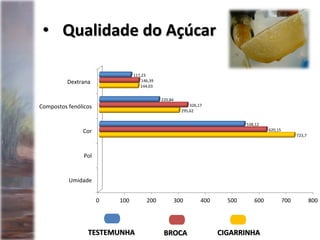 • Qualidade do Açúcar
0 100 200 300 400 500 600 700 800
Umidade
Pol
Cor
Compostos fenólicos
Dextrana
723,7
295,62
144,03
620,15
326,17
146,39
538,12
220,84
117,23
BROCATESTEMUNHA CIGARRINHA
 