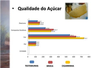• Qualidade do Açúcar
0 100 200 300 400 500 600 700 800
Umidade
Pol
Cor
Compostos fenólicos
Dextrana
94,52
723,7
295,62
144,03
96,45
620,15
326,17
146,39
96,44
538,12
220,84
117,23
BROCATESTEMUNHA CIGARRINHA
 
