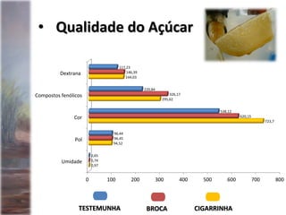 • Qualidade do Açúcar
0 100 200 300 400 500 600 700 800
Umidade
Pol
Cor
Compostos fenólicos
Dextrana
0,97
94,52
723,7
295,62
144,03
0,74
96,45
620,15
326,17
146,39
0,65
96,44
538,12
220,84
117,23
BROCATESTEMUNHA CIGARRINHA
 
