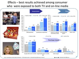 Effects – best results achieved among consumer
       who were exposed to both TV and on-line media
                                                                           Awareness                                                                                       Equity

                                             100%        Control (n=306)       TV (n=1174)         TV + VoD (n=778) 100%
                                                                                                                                       Control (n=306)        TV (n=1174)          TV + VoD (n=778)
                                              90%                                                            83%       90%

                                              80%                                                                      80%

                                              70%                                                   59%                70%                                                 62%
                                              60%                                                                      60%                      50%               50%
                                                                                                                                 41%                                                                49%
                                              50%                                                                      50%
                                                                                                                                        38%
                                                                                         36%                           40%                                34%                                 36%
                                              40%                            29%
                                              30%                 21%                                                  30%                                                           25%
                                                         10%                                                           20%
                                              20%
                                              10%                                                                      10%
                                                0%                                                                      0%
                                                           TOM awareness              sponteneous awareness                  inspires for preparing        recommended by                 modern brand
                                                                                                                              extraordinary dishes             experts


                                                                    Control (n=306)                                TV (n=1174)                                  TV + VoD (n=778)
                                             100%
                                              90%
                                              80%
                                                                    67%
                                                                               70%                                      Purchase Intent
                                              70%
                                                          52%
                                              60%
                                              50%
                                              40%
                                                                                                                                                                      27%
                                              30%                                                      18%
                                              20%                                            16%                14%                                   15%
                                                                                                                                 5%        7%                                      8%
                                              10%                                                                                                                                             1%
                                                0%
                                                      bought within last 3 months bought earlier than 3 months                        never bought                     don't know the brand
                                                                                               ago
                                                                                                                                                                                                          12
Source: Interaktywny Instytut Badań Rynkowych – TVN branded content / VoD advertising effectiveness research;                                            statistically valid difference
 