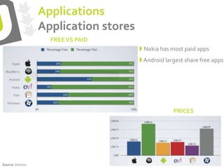  Nokia has most paid apps
 Android largest share free apps
FREEVS PAID
PRICES
Applications
Application stores
Source: Distimo
 