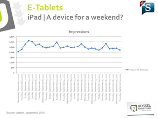 E-Tablets
iPad | A device for a weekend?
0
500
1,000
1,500
2,000
2,500
3,000
3,500
Wednesday,
September
1,
2010
Thursday,
September
2,
2010
Friday,
September
3,
2010
Saturday,
September
4,
2010
Sunday,
September
5,
2010
Monday,
September
6,
2010
Tuesday,
September
7,
2010
Wednesday,
September
8,
2010
Thursday,
September
9,
2010
Friday,
September
10,
2010
Saturday,
September
11,
2010
Sunday,
September
12,
2010
Monday,
September
13,
2010
Tuesday,
September
14,
2010
Wednesday,
September
15,
2010
Thursday,
September
16,
2010
Friday,
September
17,
2010
Saturday,
September
18,
2010
Sunday,
September
19,
2010
Monday,
September
20,
2010
Tuesday,
September
21,
2010
Wednesday,
September
22,
2010
Thursday,
September
23,
2010
Friday,
September
24,
2010
Saturday,
September
25,
2010
Sunday,
September
26,
2010
Monday,
September
27,
2010
Tuesday,
September
28,
2010
Wednesday,
September
29,
2010
Thursday,
September
30,
2010
Impressions
Imps with Defaults
Source: adtech, septembre 2010
 