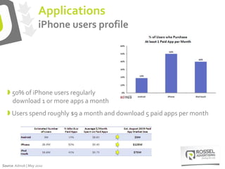 Applications
iPhone users profile
 50% of iPhone users regularly
download 1 or more apps a month
 Users spend roughly $9...