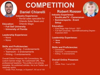COMPETITION
Daniel Chiarelli
Industry Experience:


• Rental sales specialist for
Orlando Solar Bears and
Orlando Magic
Education:


• Full Sail University


• University of Florida
Leadership Experience:


• None


• None
Skills and Proficiencies:


• Public speaking - 5 endorsements


• Teamwork - 3 endorsements


• Writing - 0 endorsements
Robert Rosser
Overall Online Presence:160 Connections, No
custom banner image. No customized URL. Nice,
professional headshot. The profile is not entirely
complete. No published articles. He is on Twitter and
relatively active.


• Grade: Poor, Average, or Superior?, XX out of 100
HEADSHOT
Industry Experience:


• SouthLakeTV - Cameraman


• Sommersports - Event
Setup
Education:


• East Ridge High School - 2021


• Full Sail University - SportsBroadcasting Degree -
Expected 2023
Leadership Experience:


• None


• None
Skills and Proficiencies:


• Cameraman


• Teamwork - X endorsements


• Editing - X endorsements
Overall Online Presence:


• one


• Grade: Poor, 1 out of 100
 