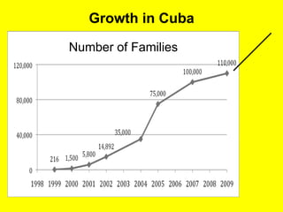 Growth in Cuba 
Number of Families 
 
