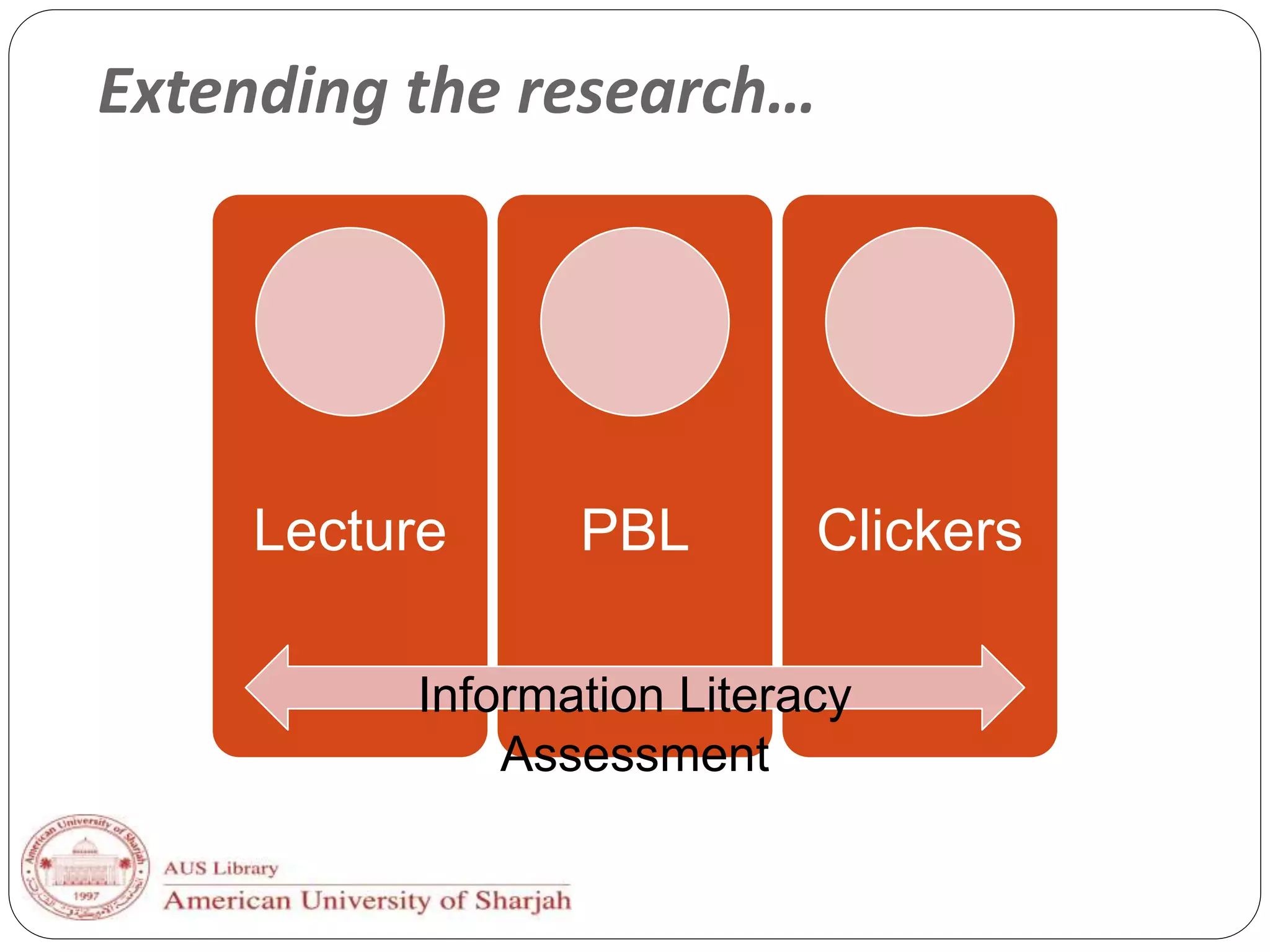 Extending the research…
Lecture PBL Clickers
Information Literacy
Assessment
 