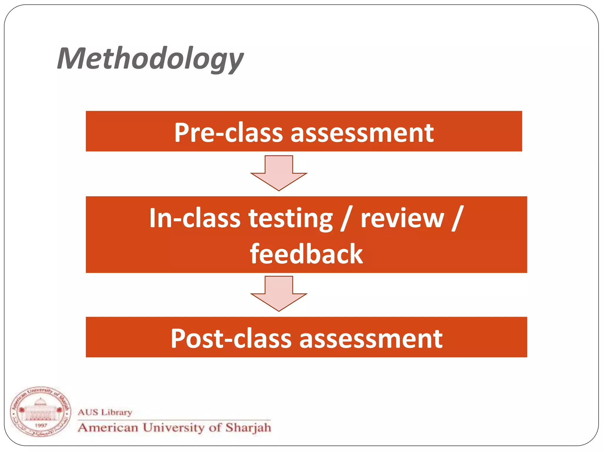 Methodology
Pre-class assessment
In-class testing / review /
feedback
Post-class assessment
 