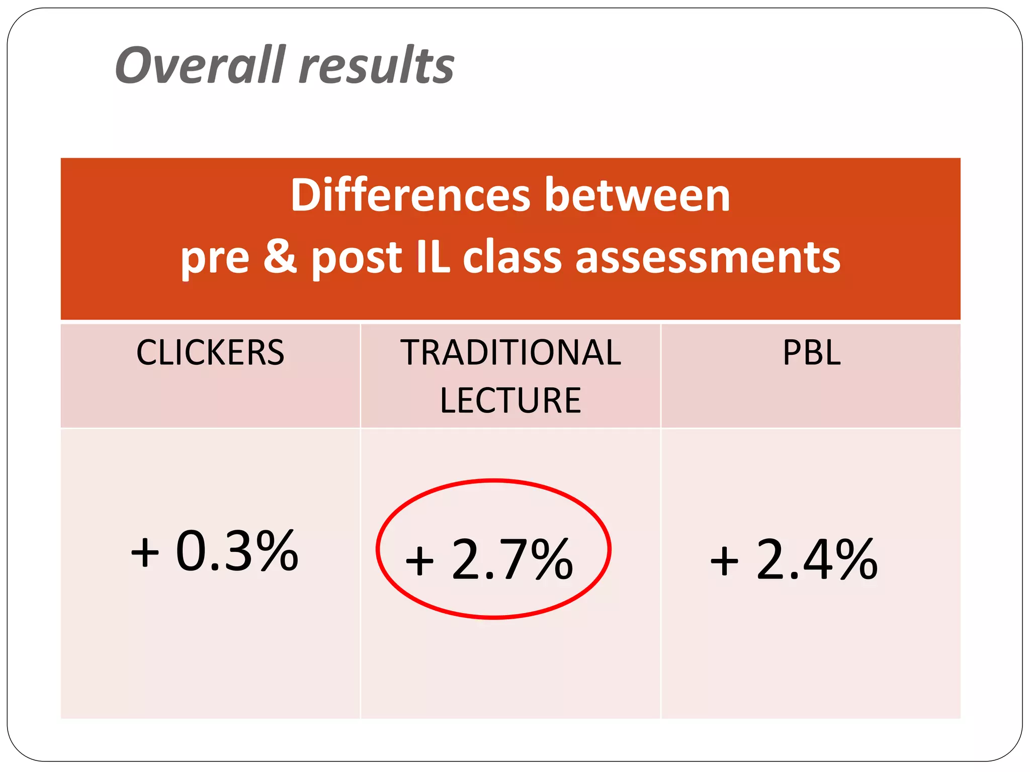 Overall results
Differences between
pre & post IL class assessments
CLICKERS TRADITIONAL
LECTURE
PBL
+ 0.3% + 2.7% + 2.4%
 