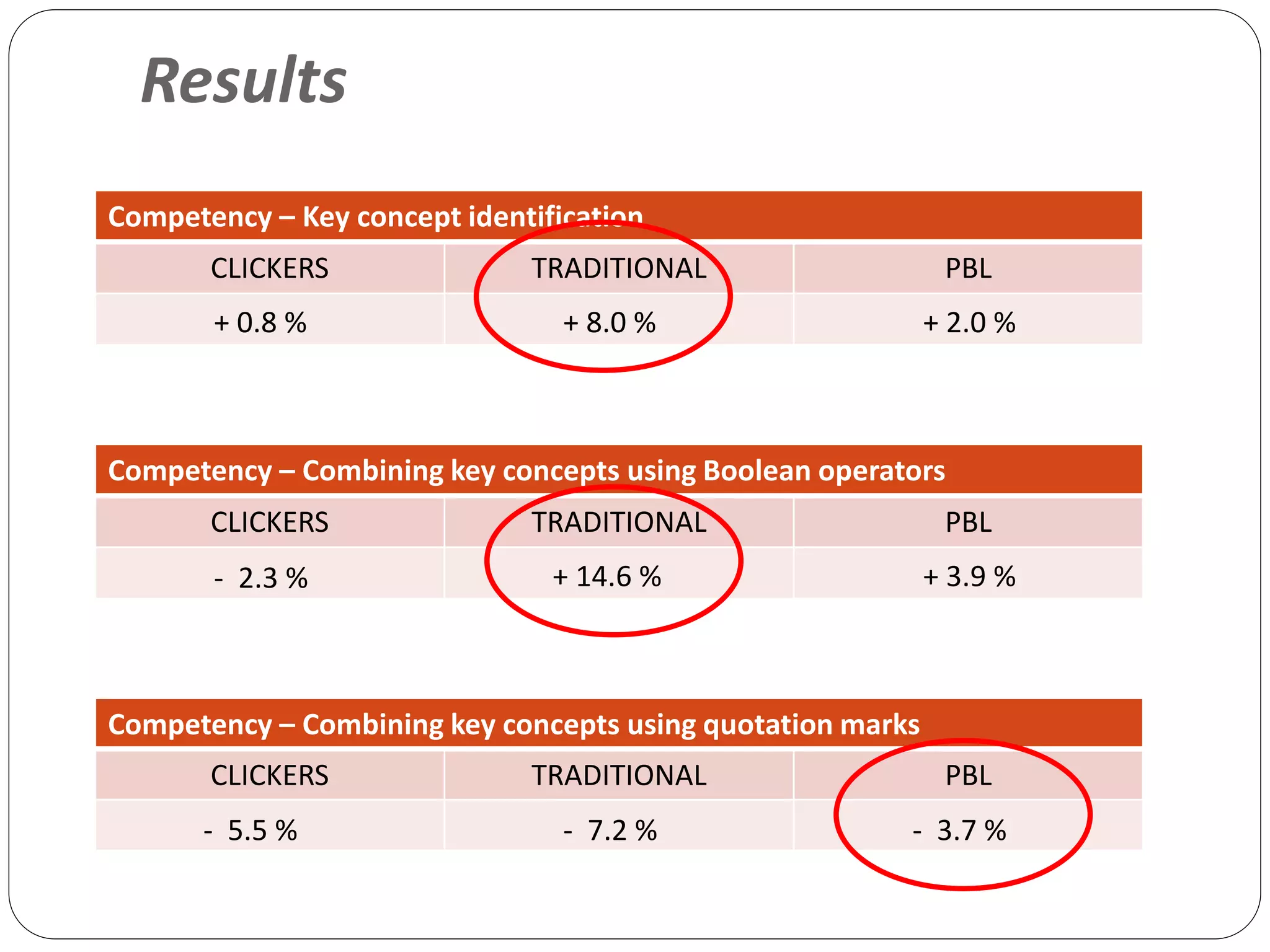 Results
Competency – Key concept identification
CLICKERS TRADITIONAL PBL
Competency – Combining key concepts using Boolean operators
CLICKERS TRADITIONAL PBL
Competency – Combining key concepts using quotation marks
CLICKERS TRADITIONAL PBL
+ 0.8 % + 8.0 % + 2.0 %
- 2.3 % + 14.6 % + 3.9 %
- 5.5 % - 7.2 % - 3.7 %
 