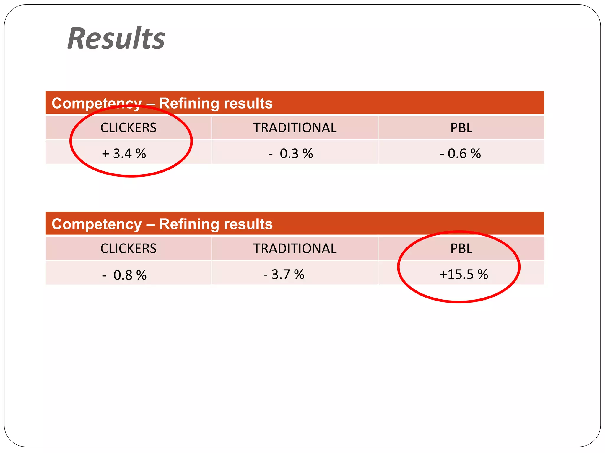 Results
Competency – Refining results
CLICKERS TRADITIONAL PBL
Competency – Refining results
CLICKERS TRADITIONAL PBL
+ 3.4 % - 0.3 % - 0.6 %
- 0.8 % - 3.7 % +15.5 %
 