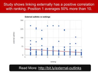 Study shows linking externally has a positive correlation
with ranking. Position 1 averages 50% more than 10.
Read More: http://bit.ly/external-outlinks
 