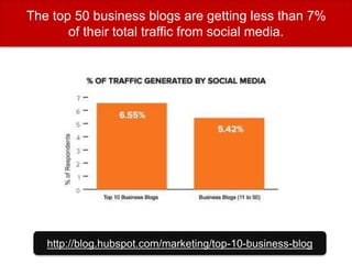 The top 50 business blogs are getting less than 7%
of their total traffic from social media.
http://blog.hubspot.com/marketing/top-10-business-blog
 