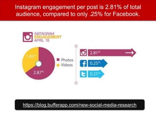Instagram engagement per post is 2.81% of total
audience, compared to only .25% for Facebook.
https://blog.bufferapp.com/new-social-media-research
 
