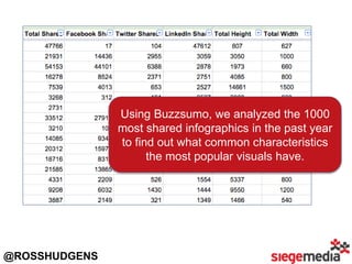 @ROSSHUDGENS
Using Buzzsumo, we analyzed the 1000
most shared infographics in the past year
to find out what common characteristics
the most popular visuals have.
 