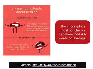 Example: http://bit.ly/402-word-infographic
The infographics
most popular on
Facebook had 402
words on average.
 