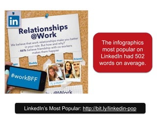 LinkedIn’s Most Popular: http://bit.ly/linkedin-pop
The infographics
most popular on
LinkedIn had 502
words on average.
 
