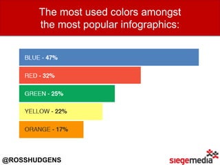 The most used colors amongst
the most popular infographics:
@ROSSHUDGENS
 
