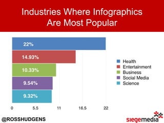 Industries Where Infographics
Are Most Popular
@ROSSHUDGENS
 