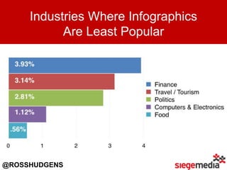 Industries Where Infographics
Are Least Popular
@ROSSHUDGENS
 