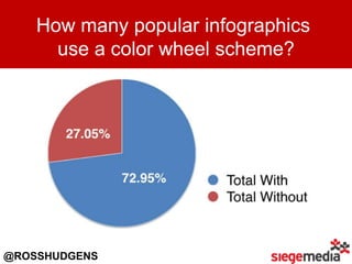 How many popular infographics
use a color wheel scheme?
@ROSSHUDGENS
 