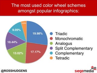 The most used color wheel schemes
amongst popular infographics:
@ROSSHUDGENS
 