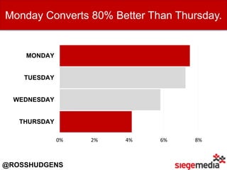@ROSSHUDGENS
Monday Converts 80% Better Than Thursday.
0% 2% 4% 6% 8%
MONDAY
TUESDAY
WEDNESDAY
THURSDAY
 
